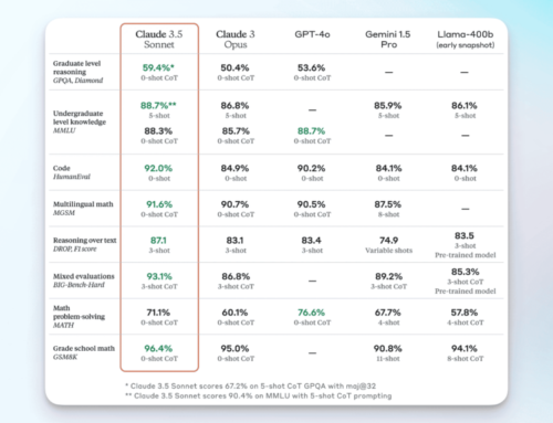 Claude 3.5 Sonnet – Das erste KI-Modell, das GPT4o schlägt